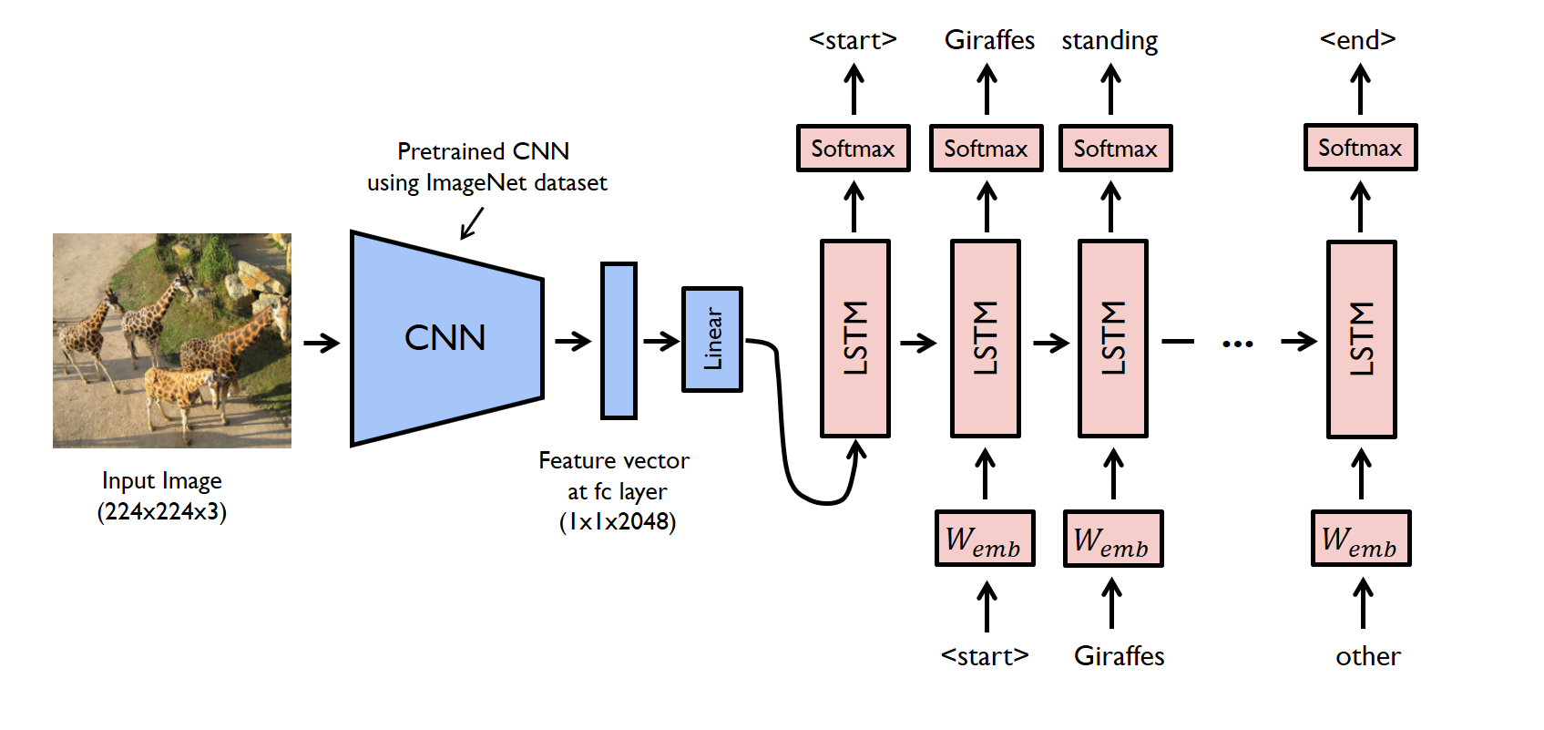 Image Captioning Using LSTM Thumbnail