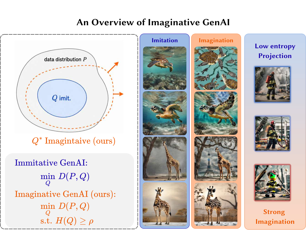 Imaginative Generative AI framework comparing imitation, imagination, and diversity in generated images