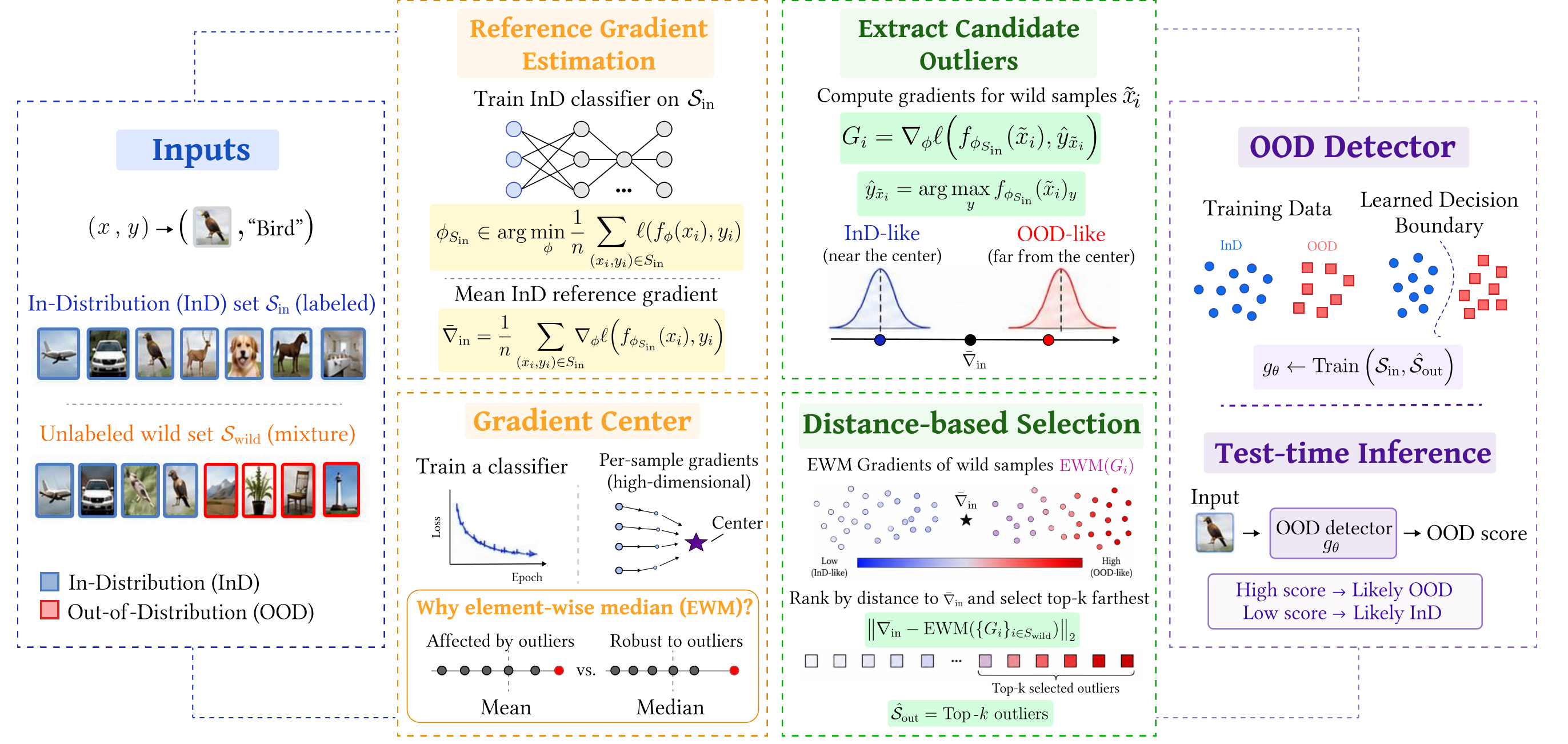 Medix pipeline: reference gradients, robust median statistics, candidate outliers, and an out-of-distribution detector